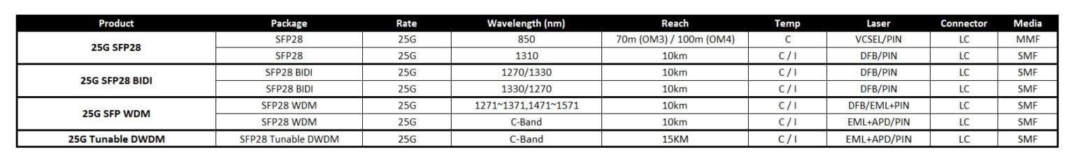 25G transceiver