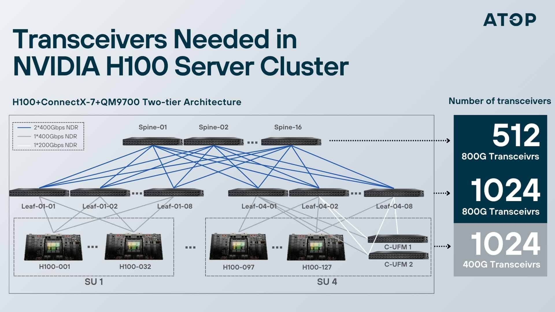 Transceivers Needed in NVIDIA H100 Server Cluster